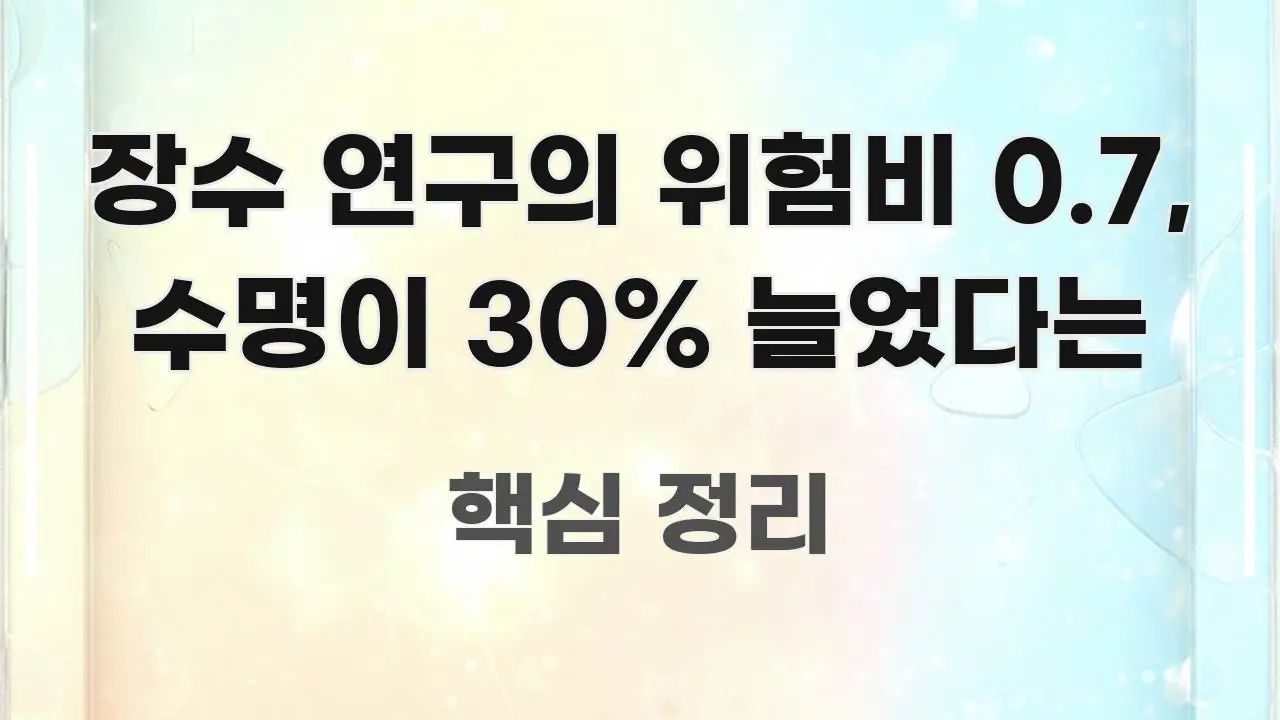 장수 연구의 위험비 0.7, 수명이 30% 늘었다는 핵심 요점 중심의 모던 카드뉴스 디자인 - 독자 이해를 위한 이미지